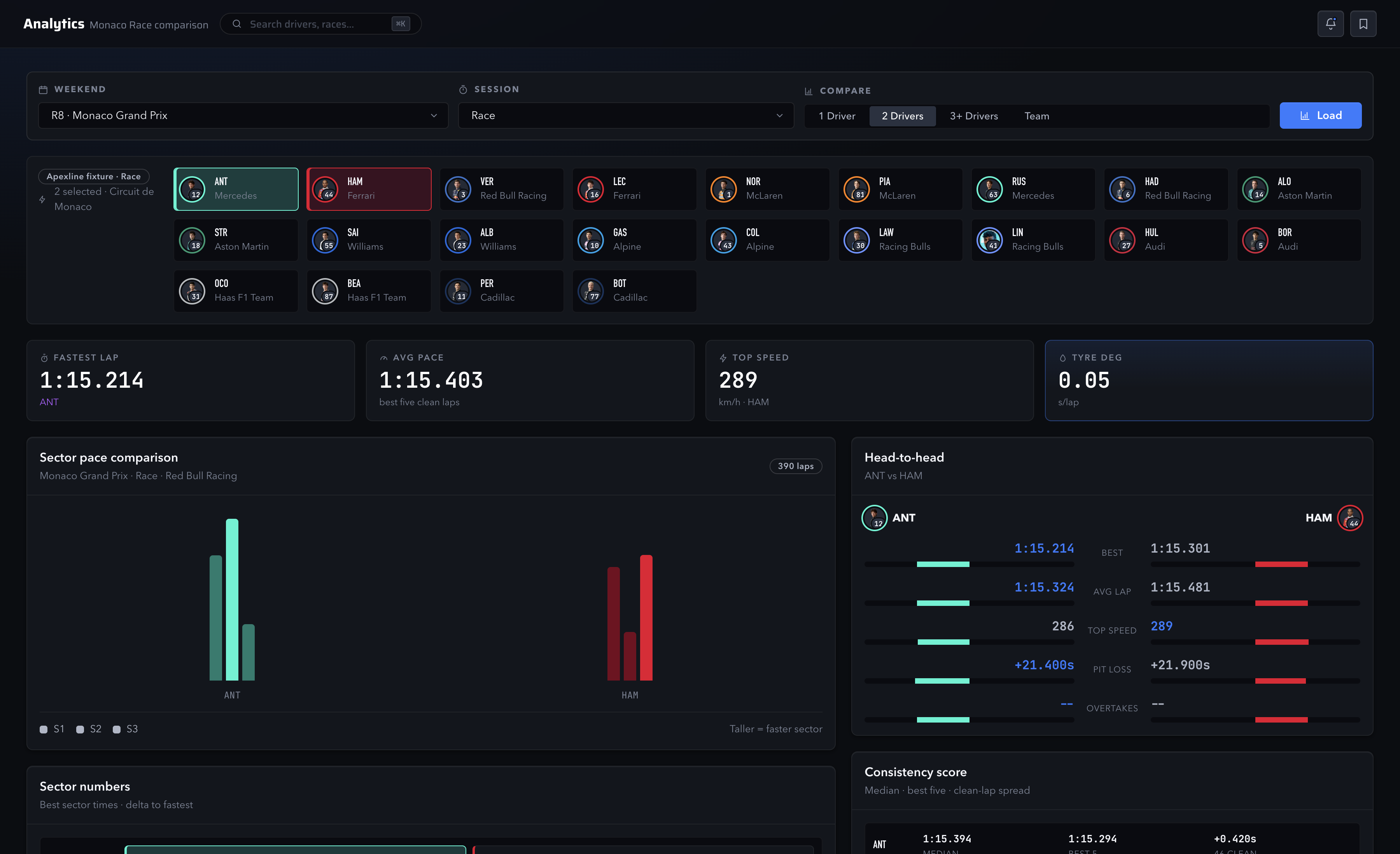 Apexline Analytics screen comparing ANT and HAM for the Monaco Race